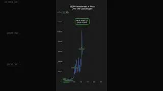 A $1,000 investment in Meta years ago could&rsquo;ve turned into big social gains 📱💰 #Meta #Investing