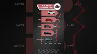 Kia Car Sales Report January 2025 🚗📈 #KiaSales #January2025Cars #KiaIndia #kiaseltos #kiasonnet