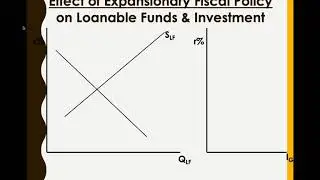 The Loanable Funds Market Graph
