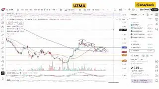 Maybank Investment Bank's Daily Technical Analysis | 10 December 2025
