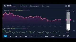 BITCOIN USD 2line presentation view in Webull Trading App as of 19November2022 for 3min
