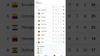 Conmebol FIFA World Cup qualifier table 2026#shorts#football