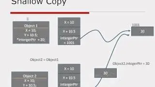 Copy constructor and prototype pattern - tamil tutorials