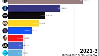 The Sidemen subscriber count (2009-2021)