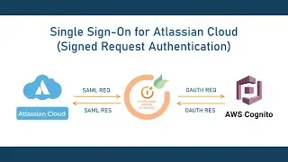 Atlassian Cloud OAuth SSO with AWS Cognito | Atlassian Access Single Sign-on