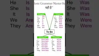 Basic grammar rules💯#english #grammar #gadar2 #26january #popular #shorts #viral #education