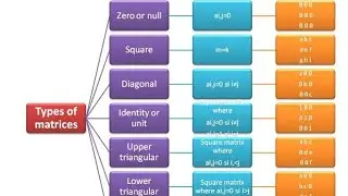 Types of matrices--part 2