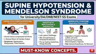 Supine Hypotension Syndrome and Mendelson Syndrome.