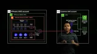 VMware Cloud on AWS - Protect workloads with AWS Backup | Amazon Web Services