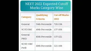 NEET 2022 || NEET CUTOFF MARKS || CATEGORY WISE ||