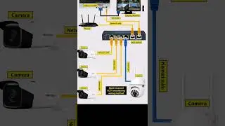 #CCTV #CCTVConnection #CCTVInstallation #CameraConnection #SecurityCamera #DVRConnection #