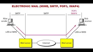 ELECTRONIC MAIL MIME, SMTP, POP3, IMAP4 in Data Communication and Networking