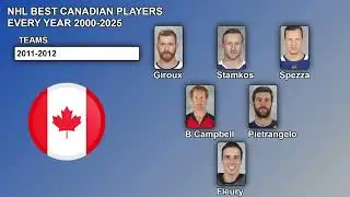 NHL Best Canadian Players Every Year 2000-2025