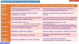 Differences between a Tort and a Breach of Contract - Law of Torts