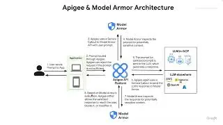 How to: Protect Your LLM APIs with Apigee & Model Armor
