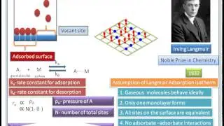 Langmuir adsorption isotherm derivation animation video /12 CHEMISTRY/B.Sc /M.Sc Chemisrey
