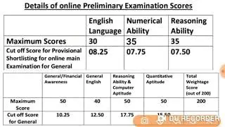 IBPS RRB Clerk Prelims Cut off 2021 | IBPS RRB Clerk Mains Cut off 2021 | IBPS RRB PO Cut off 2021