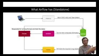 Apache Airflow components | Apache airflow tutorial for beginners | Viswateja