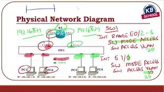 78  Inter VLAN Routing