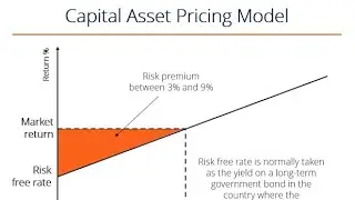 Capital Asset Pricing Model Explained | CAPM |