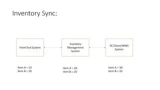 IBM Sterling Inventory Synchronization