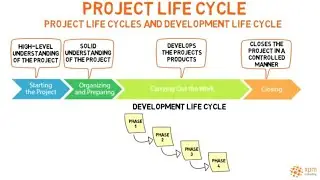 Project Life Cycle and Product Life Cycle