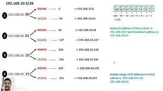 AL ICT English Medium - Subnetting