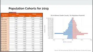 Athens-Clarke County, Georgia: Population composition of  2000, 2010, and 2019