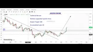 Technical Analysis  view by BMR ,  Andra Bank