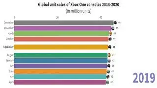 Global Unit Sales of Xbox One Consoles 2018-2020