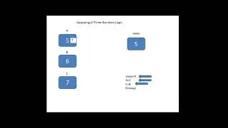 Swapping Values of Three variables Explained Graphically