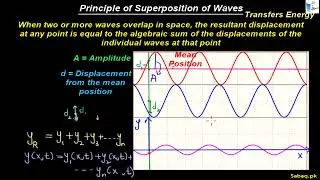 Principle of Superposition of Waves, Physics Lecture | Sabaq.pk