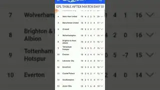 English Premier league table standings after match day 10 2021/2022 season #shorts