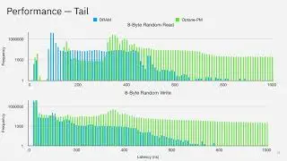 Evaluating Intel 3D-Xpoint NVDIMM Persistent Memory in the context of a Key-Value Store
