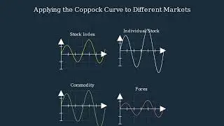 How the Coppock Curve Predicts Market Trends