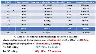 Battery c rating | Battery charge and discharge current | battery working