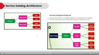 Service Catalog Episode 18 Part 1 #education  #servicenow  #tutorial  #servicenow  #learning