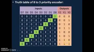 Encoder(8 to 3 Priority)