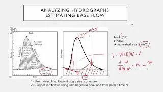 Base flow and unit hydrograph