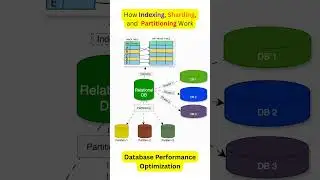 IMPROVE Your Database Performance With PARTITIONING Techniques