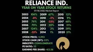 07/06/2022 Share Market Report / Reliance Will be in focus