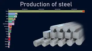 Top countries by steel production (1970-2018)