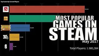 Top 5 Games on STEAM by Current Players (July 2012 - December 2019)