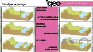 De Geo bovenbouw vwo (5e editie) Wonen in Nederland, &sect;2.3 Ruimte voor de Rivier