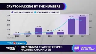 2022 &lsquo;largest year ever&rsquo; for crypto hacking, Chainalysis VP says