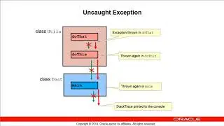 Overview of Throwing Exceptions in Java