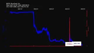 BZFD: BuzzFeed, Inc. - stock prices historical data