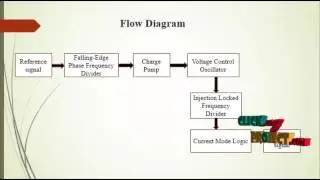 Two 122-GHz Phase-Locked Loops 65-nm CMOS Technology | Final Year Projects 2016 - 2017