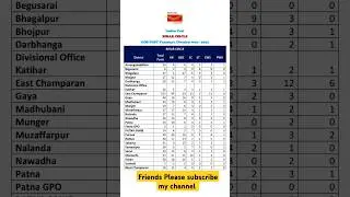 GDS POSTS VACANCY BIHAR CIRCLE DIVISION WISE -2025