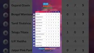 #Match5: Pro Kabaddi 2021 Points Table After Match 5. Delhi vs Puneri #shorts #video #pkl #pkl8